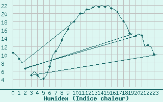 Courbe de l'humidex pour Altenstadt