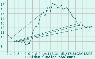 Courbe de l'humidex pour Wittering