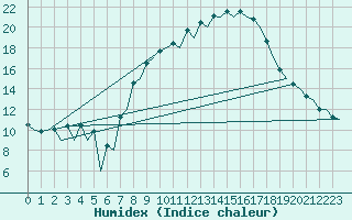 Courbe de l'humidex pour Huesca (Esp)