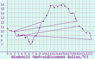 Courbe du refroidissement olien pour Wittmundhaven