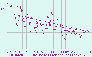 Courbe du refroidissement olien pour Saarbruecken / Ensheim