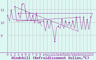 Courbe du refroidissement olien pour Platform K14-fa-1c Sea