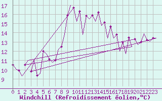 Courbe du refroidissement olien pour Barcelona / Aeropuerto