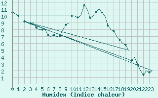 Courbe de l'humidex pour Maastricht / Zuid Limburg (PB)