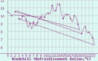 Courbe du refroidissement olien pour Oostende (Be)