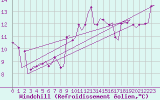 Courbe du refroidissement olien pour Paderborn / Lippstadt