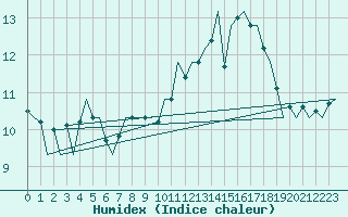 Courbe de l'humidex pour Aberdeen (UK)