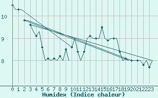 Courbe de l'humidex pour Hahn