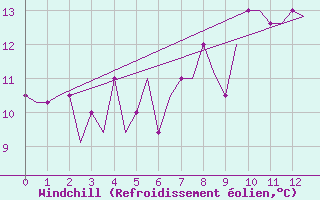 Courbe du refroidissement olien pour Hessen