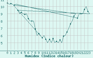 Courbe de l'humidex pour Platform Hoorn-a Sea