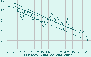 Courbe de l'humidex pour Platform Buitengaats/BG-OHVS2