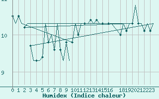 Courbe de l'humidex pour Schaffen (Be)