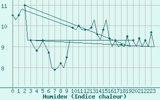 Courbe de l'humidex pour Stornoway