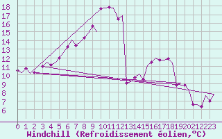 Courbe du refroidissement olien pour Haugesund / Karmoy