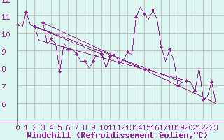 Courbe du refroidissement olien pour Burgos (Esp)