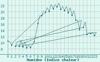 Courbe de l'humidex pour Ibiza (Esp)