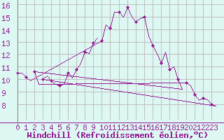 Courbe du refroidissement olien pour Islay