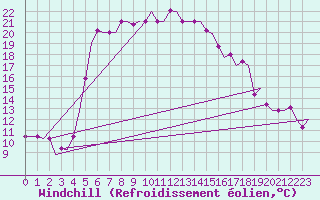 Courbe du refroidissement olien pour Paphos Airport