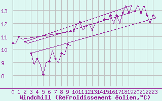 Courbe du refroidissement olien pour Amsterdam Airport Schiphol