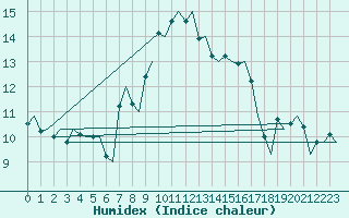 Courbe de l'humidex pour Grenchen