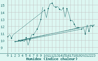 Courbe de l'humidex pour Hamburg-Fuhlsbuettel