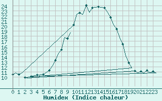 Courbe de l'humidex pour Marham