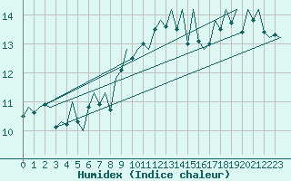 Courbe de l'humidex pour Stornoway