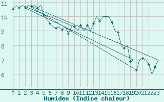 Courbe de l'humidex pour Saarbruecken / Ensheim