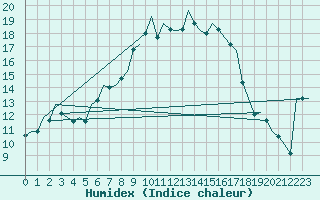 Courbe de l'humidex pour Hohn