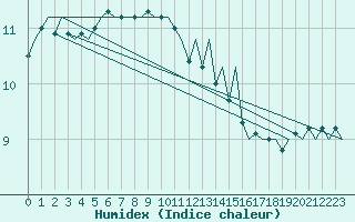 Courbe de l'humidex pour Maastricht / Zuid Limburg (PB)