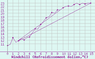 Courbe du refroidissement olien pour Borlange