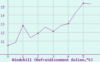 Courbe du refroidissement olien pour Borlange