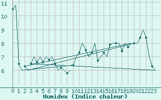 Courbe de l'humidex pour Le Goeree