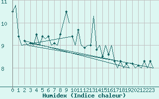 Courbe de l'humidex pour Platform P11-b Sea