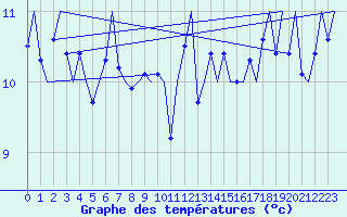 Courbe de tempratures pour Platform L9-ff-1 Sea