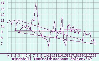 Courbe du refroidissement olien pour Bilbao (Esp)