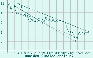 Courbe de l'humidex pour Le Goeree