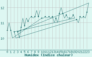 Courbe de l'humidex pour Platform J6-a Sea