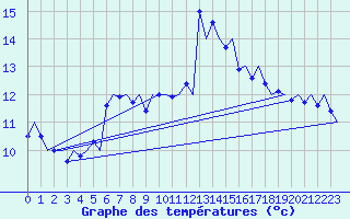 Courbe de tempratures pour Haugesund / Karmoy
