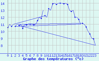 Courbe de tempratures pour La Coruna / Alvedro