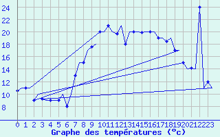 Courbe de tempratures pour Oran / Es Senia