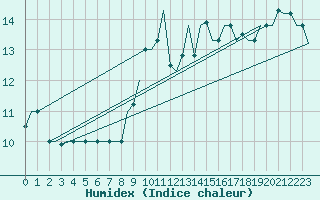 Courbe de l'humidex pour Gnes (It)