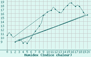 Courbe de l'humidex pour Odiham