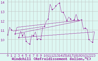 Courbe du refroidissement olien pour Wunstorf