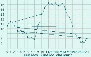 Courbe de l'humidex pour Bardenas Reales