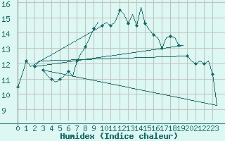 Courbe de l'humidex pour Islay