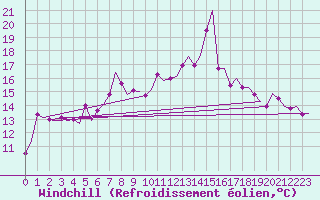 Courbe du refroidissement olien pour Ornskoldsvik Airport
