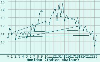 Courbe de l'humidex pour Bilbao (Esp)