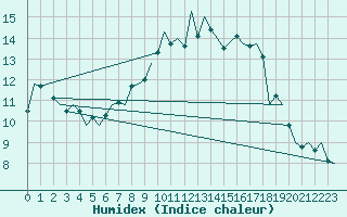 Courbe de l'humidex pour Boscombe Down