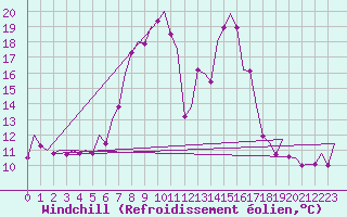 Courbe du refroidissement olien pour Maribor / Slivnica